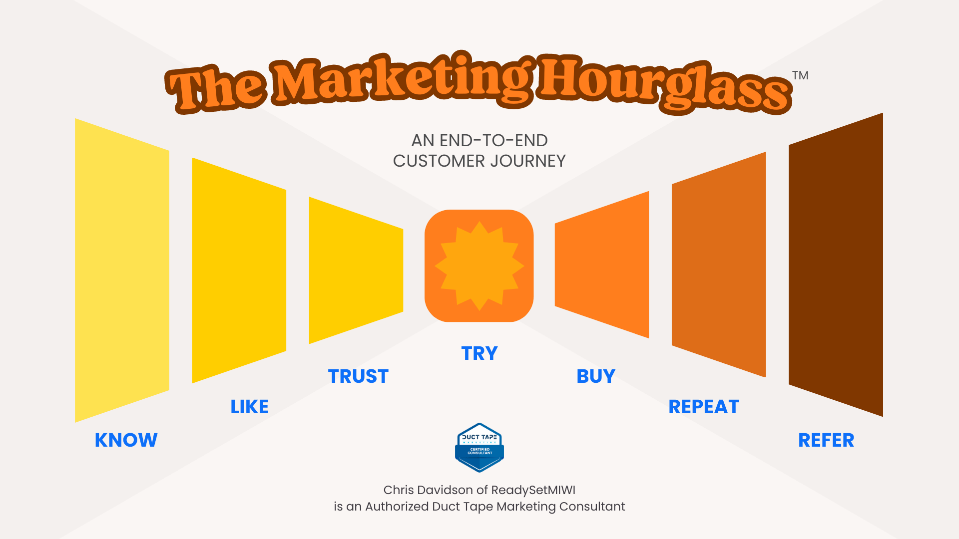 The Marketing Hourglass is an end-to-end customer journey.