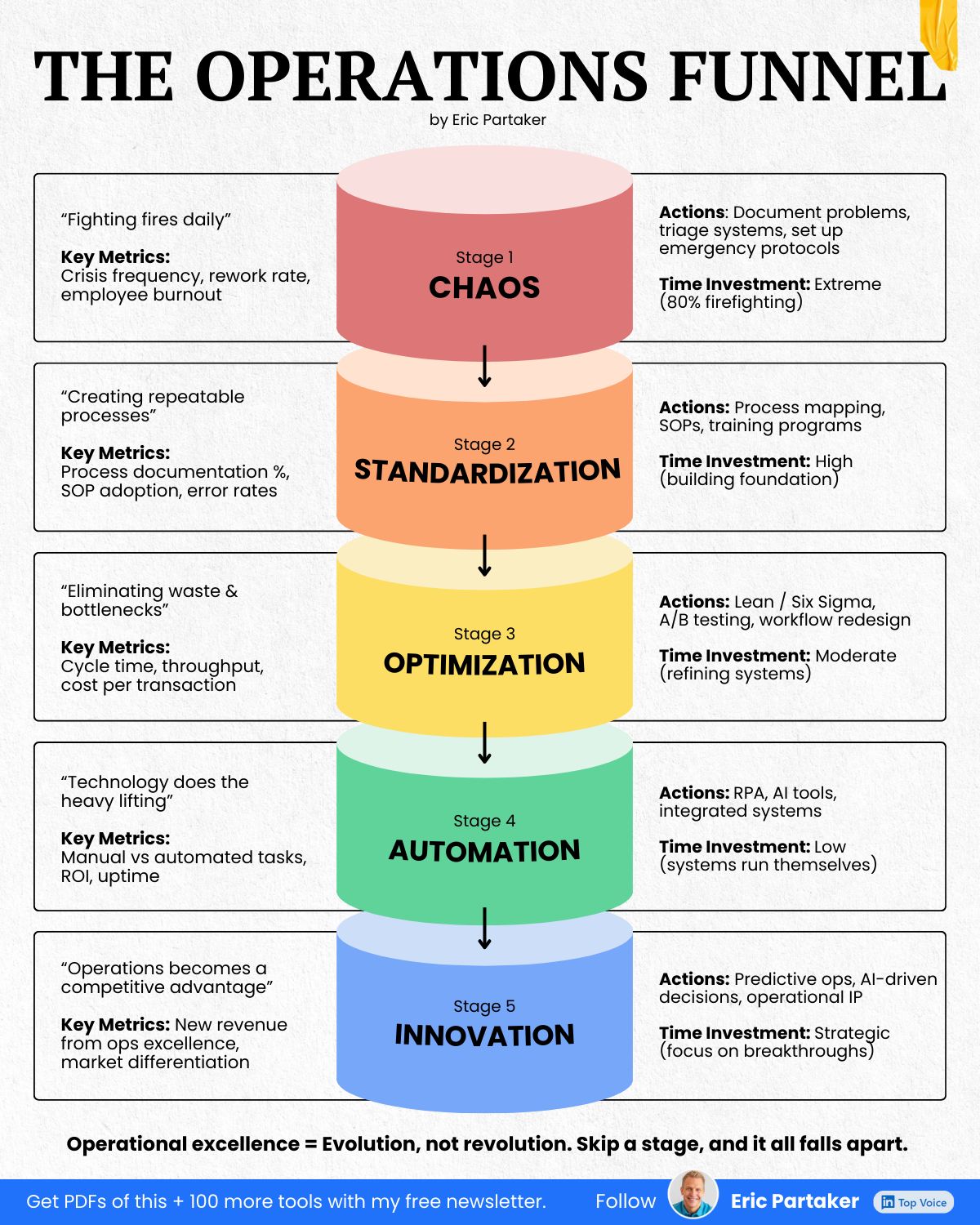 The Operations Funnel, Eric Partaker.