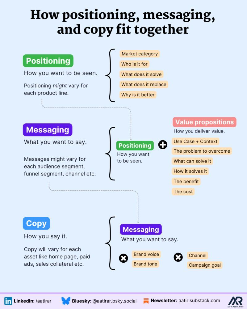 How positioning, messaging, and copy work together.